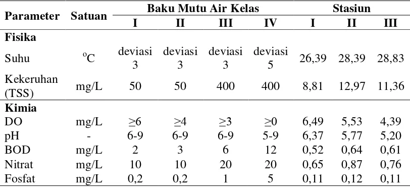 Tabel 5. Nilai Parameter Fisika dan Kimia Perairan Sungai Belawan Desa Lalang 