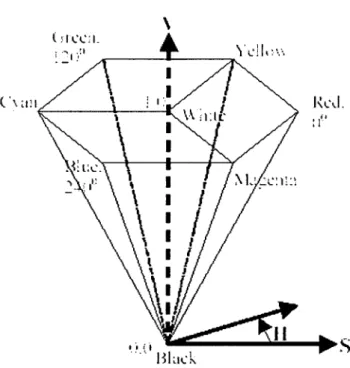 Gambar 2 .W .H S V C o lo r System