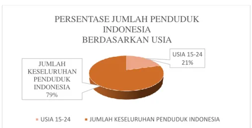 Gambar I.3 Persentase Jumlah Penduduk Indonesia Berdasarkan Usia  (Sumber: Badan Pusat Statistik 2010) 