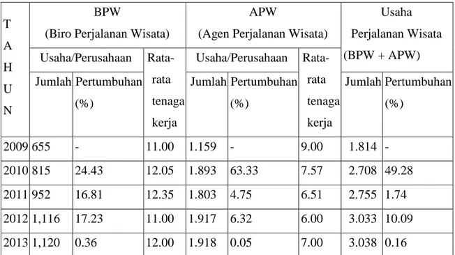 Tabel I.1. Perkembangan Usaha Jasa Perjalanan Wisata Tahun 2009 -  2013 