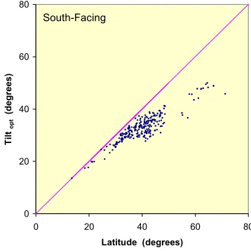 Fig. 2:  Annual incident solar radiation versus tilt 