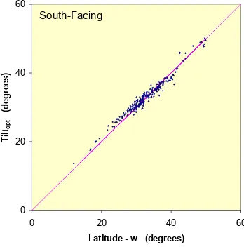 Fig. 5:  Optimal tilt versus (latitude – w)  [RMS error = 1.21 degrees] 