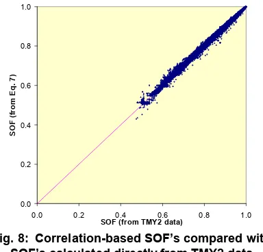 Fig. 8:  Correlation-based SOF’s compared with  