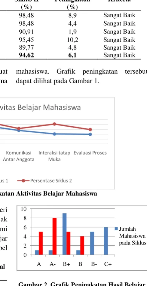 Tabel 6. Data Hasil Belajar Kognitif Klasikal Mahasiswa 