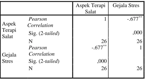 TABEL 4.12 HUBUNGAN ANTAR VARIABEL  Aspek Terapi  Salat  Gejala Stres   Aspek  Terapi  Salat  Pearson   Correlation  1   -.677 **Sig