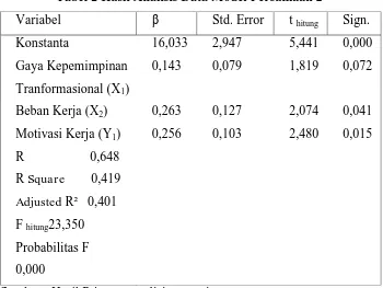 Tabel 2 Hasil Analisis Data Model Persamaan 2 