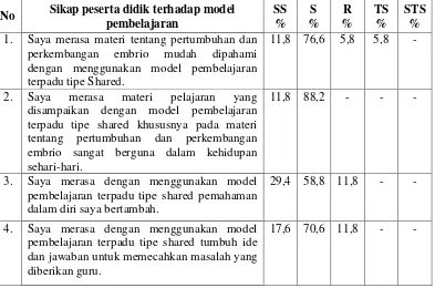 Tabel 2. Sikap Peserta Didik terhadap Model Pembelajaran 
