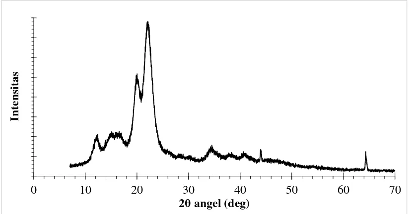 Gambar 4.4 Analisis Kristalinitas XRD Selulosa Nanokristal dari Kulit Rotan 