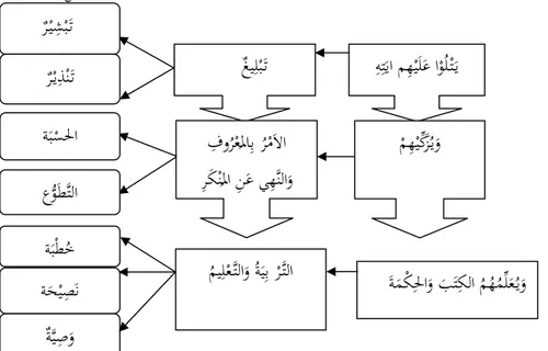 Gambar di atas menjelaskan tentang proses  dan metode dakwah Nabi saw. Di kalangan para  ahli fikih, istilah amar makruf nahi mungkar  dikenal dengan nama al-hisbah