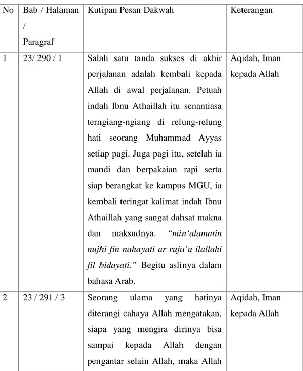 Tabel 2. Pesan Aqidah No Bab / Halaman