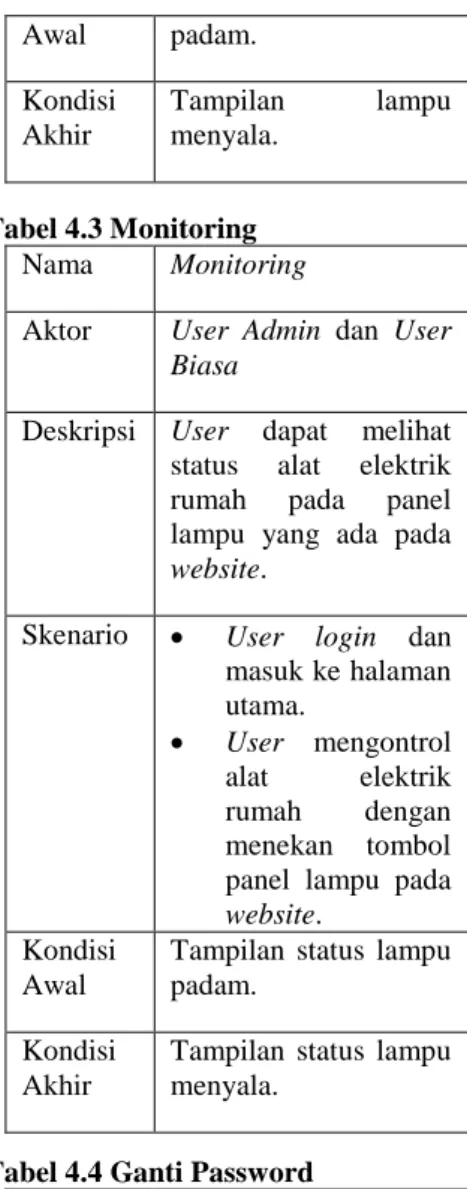 Tabel 4.4 Ganti Password  Nama  Ganti Password  Aktor  User  Admin  dan  User 