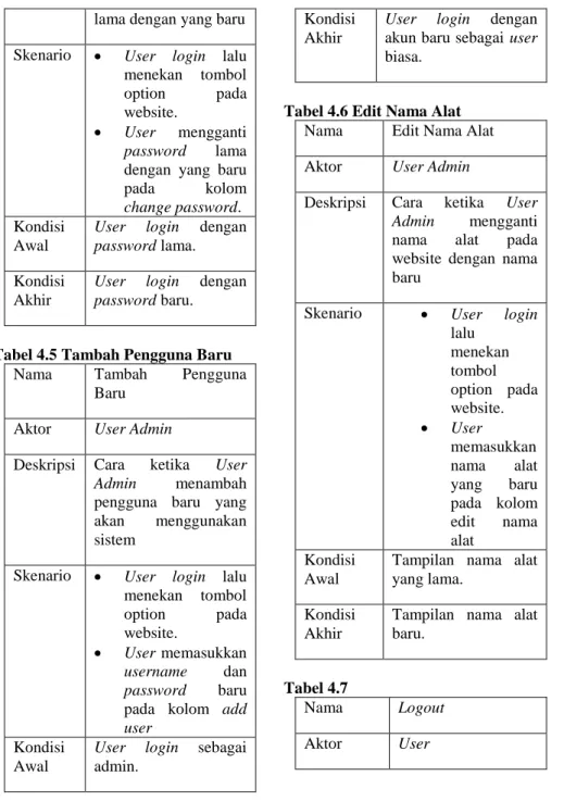 Tabel 4.6 Edit Nama Alat  Nama  Edit Nama Alat  Aktor  User Admin 