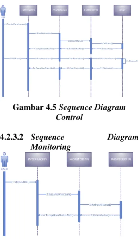 Gambar 4.4 Monitoring Activity  4.2.3  Perancangan  Sequence 