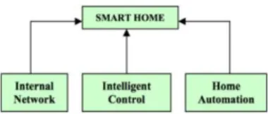 Gambar 2.2 Komponen Smart  Home [10][5] 