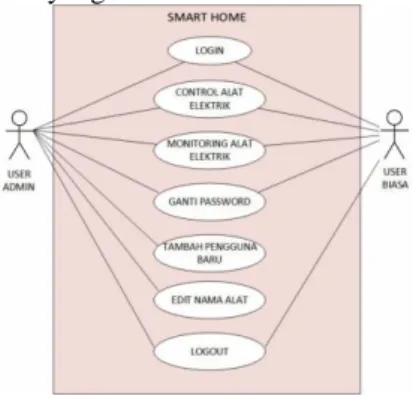 Gambar 4.1 Flowchart Diagram  Alir Sistem 