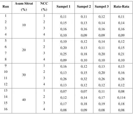 Tabel A.1 Data Hasil Analisis Densitas (Density) 