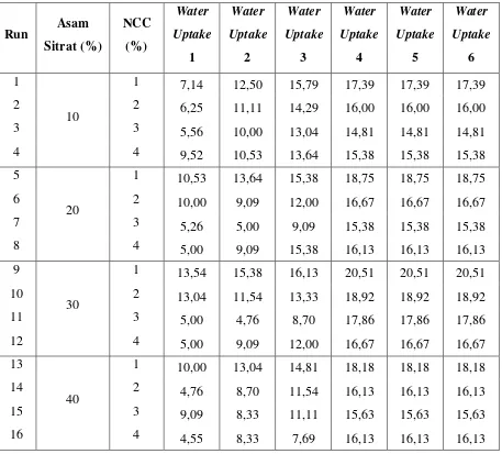 Tabel A.4 Data Hasil Analisis Penyerapan Air (Water Uptake) 