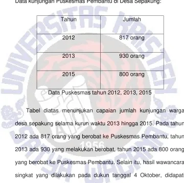 Tabel diatas menunjukan capaian jumlah kunjungan warga 