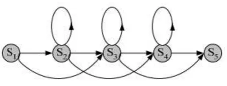 Gambar 2.5 : HMM ergodic 