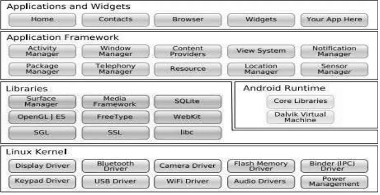 Gambar 2.2 Arsitektur Android 