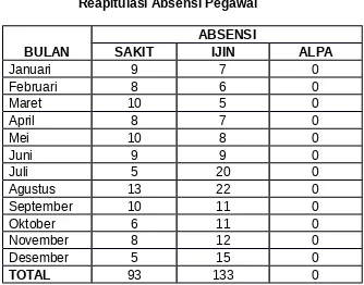 Tabel 1.3 Reapitulasi Absensi Pegawai