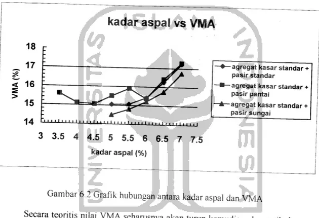 Gambar 6.2 Grafik hubungan antara kadar aspal dan VMA