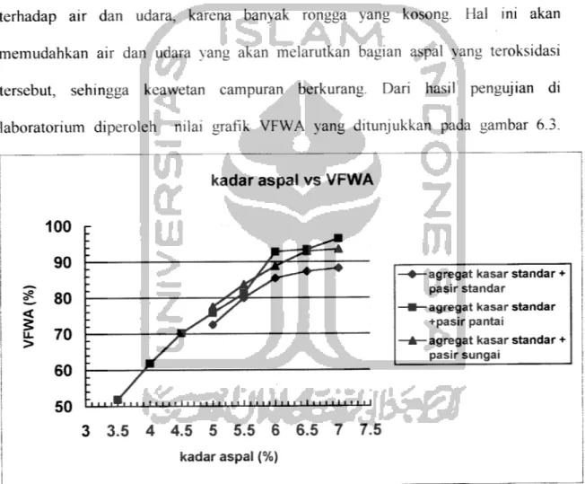 Gambar 6.3 Grafik hubungan antara kadar aspal dan VFWA