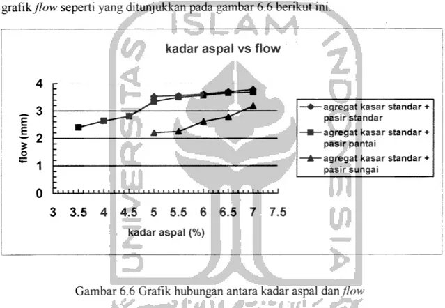 Gambar 6.6 Grafik hubungan antara kadar aspal dan flow