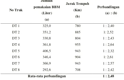 Tabel 1.1. Perbandingan penggunaan bahan bakar dengan jarak tempuh 