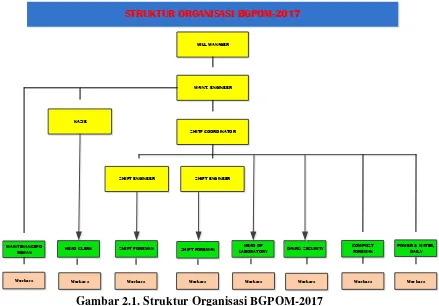 Gambar 2.1. Struktur Organisasi BGPOM-2017 