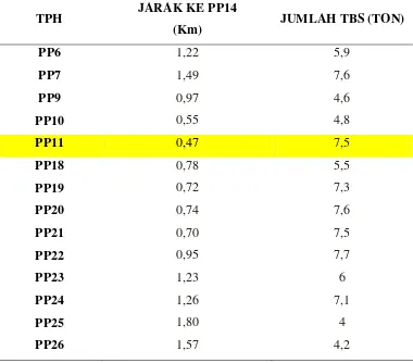 Tabel 5.13. Tabel jarak antara TPH PP11 dengan 18 TPH lainnya