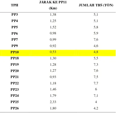 Tabel 5.13. Tabel jarak antara TPH PP11 dengan 18 TPH lainnya (lanjutan) 