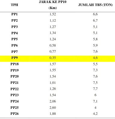 Tabel 5.14. Tabel jarak antara TPH PP10 dengan 17 TPH lainnya 