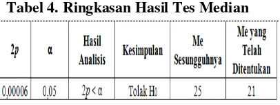 Tabel 4. Ringkasan Hasil Tes Median 