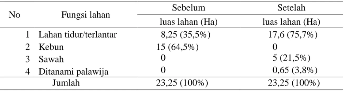 Tabel 2. Pemanfaatan lahan sebelum dan sesudah Program Pencetakan Sawah Baru 