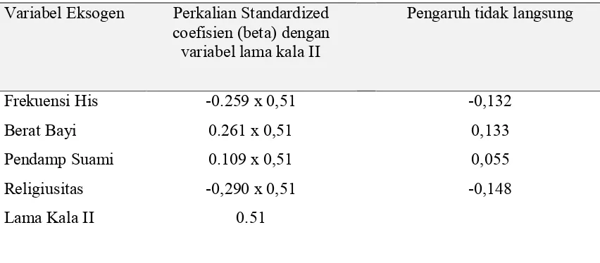 Tabel 3. Pengaruh tidak langsung masing-masing variable Eksogen Terhadap Pelepasan Plasenta Melalui Lama Kala II di RSKD Ibu dan Anak Siti Fatimah Makassar tahun 2012 