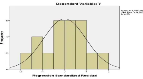 Gambar 2Histogram Uji Normalitas