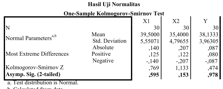Gambar 3Hasil P-P Plot Uji Normalitas