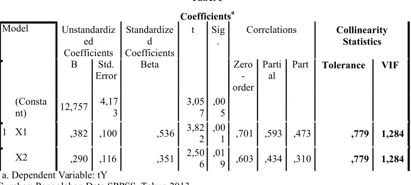 Tabel 5Coefficientsa