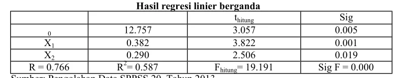 Gambar 4Hasil Scatterplot Uji Heteroskedastisitas
