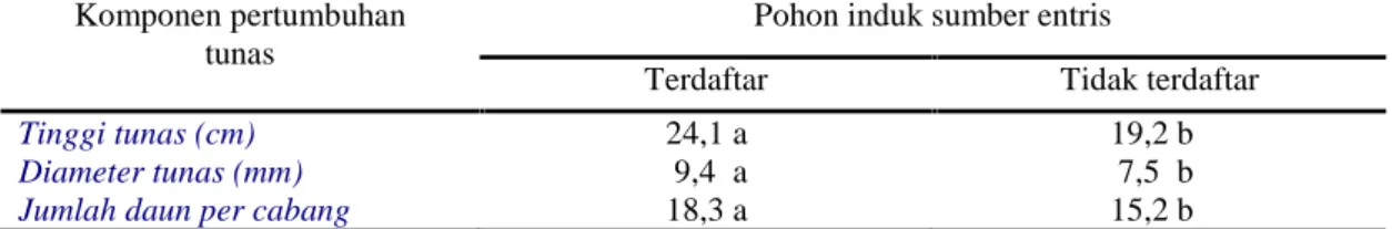 Tabel  1.  Pertumbuhan  tunas  hasil  penyambungan  pohon  mangga  Podang  Lumut  umur  produktif dengan entris Podang  Urang yang  berasal dari  pohon  induk  terdaftar  dan  tidak  terdaftar pada umur 1 bulan setelah penyambungan