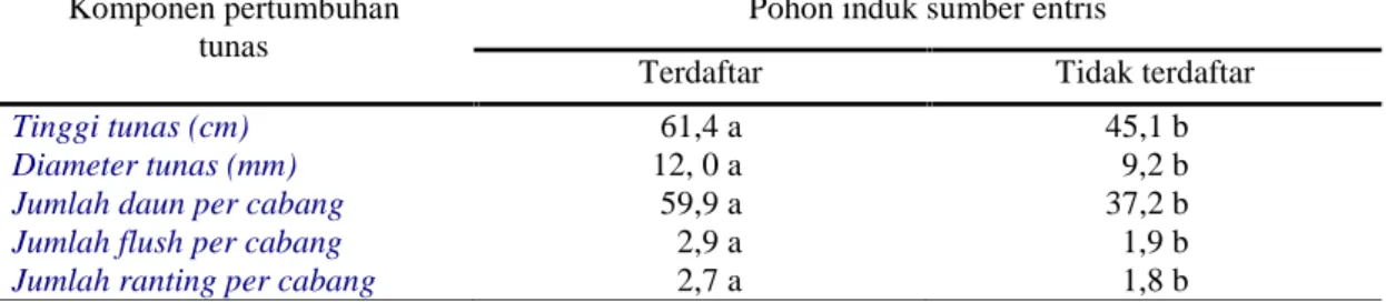 Tabel  2.  Pertumbuhan  tunas  hasil  penyambungan  pohon  mangga  Podang  Lumut  umur  produktif dengan entris Podang  Urang  yang  berasal  dari  pohon  induk  terdaftar  dan  tidak  terdaftar pada umur 2 bulan setelah penyambungan