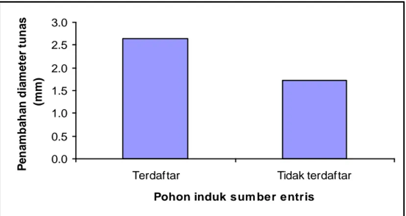 Gambar  5.  Perbandingan  penambahan  diameter  tunas  hasil  sambungan  pohon mangga Podang Lumut umur produktif dengan entris Podang Urang dari pohon induk terdaftar dan tidak terdaftar selama 1 bulan