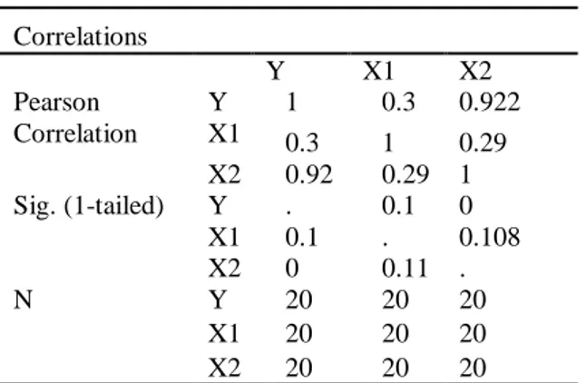 Tabel 6 Hubungan Masyarakat yang Memiliki Akses  Air Minum Layak Sebelum dan Sesudah  Pamsimas  Correlations        Y  X1  X2  Pearson  Correlation  Y  1  0.3  0.922 X1  0.3  1  0.29  X2  0.92  0.29  1  Sig