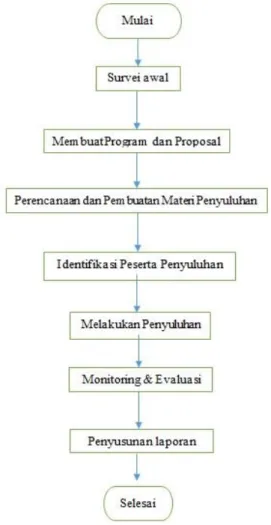Gambar 2.1. Diagram Alir Proses Penyuluhan 