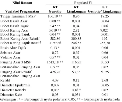 Tabel 1. Hasil Analisis Ragam Gabungan Variabel Pengamatan pada Beberapa Populasi F1 Jagung terhadap Cekaman Garam (NaCl) di Media Kultur Hara 