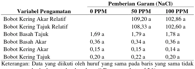 Tabel 5. Data Rataan Karakter Produksi Pengamatan terhadap Perlakuan Garam (NaCl)  