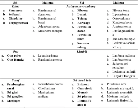 Tabel 2.1. Klasifikasi maligna atau sel kanker berdasarkan sel terbentuknya