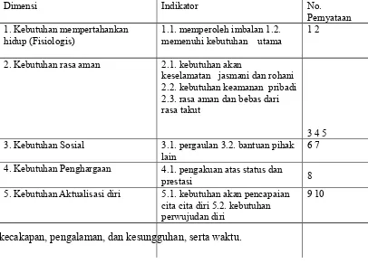 Tabel 3.1. Kisi kisi Penelitian Variabel Motivasi Kerja (X1) 