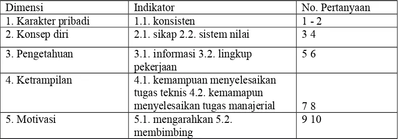 Tabel 3.2 Kisi Kisi  Penelitian Variabel Kompetensi (X2)